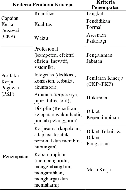 Tabel 1 Kriteria Penilaian Kinerja dan Penempatan Pegawai 