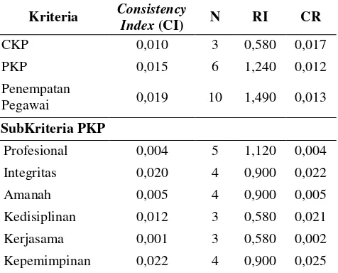 Tabel 4 Skor Penilaian Kriteria untuk Unsur CKP*)