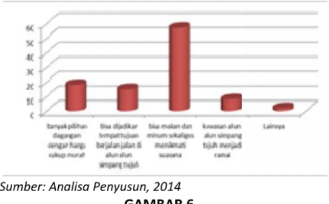 GRAFIK PROSENTASE MANFAATKEBERADAAN PKL DI ALUN-ALUN SIMPANG TUJUH