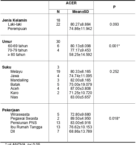 Tabel 4. Distribusi rerata nilai ACER berdasarkan variabel 