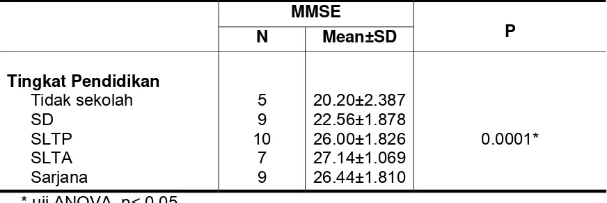 Tabel 5. Hubungan  Tingkat Pendidikan dan MMSE 