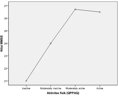 Gambar 4. Grafik hubungan aktivitas fisik dengan nilai MMSE 