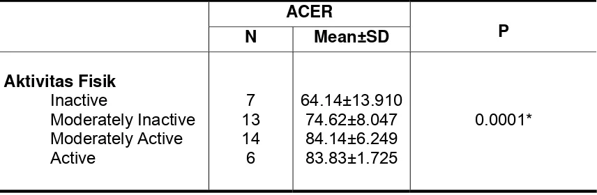 Tabel 8. Hubungan Aktivitas Fisik dan ACER  