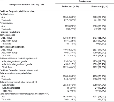 Tabel 1. Ketersediaan Fasilitas Gudang Obat Puskesmas Berdasarkan Geografi di Indonesia, Rifaskes 2011