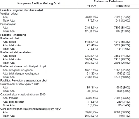 Tabel 4. Ketersediaan Fasilitas Gudang Obat Puskesmas Berdasarkan Topografi Puskesmas Perbatasan di Indonesia, Rifaskes 2011