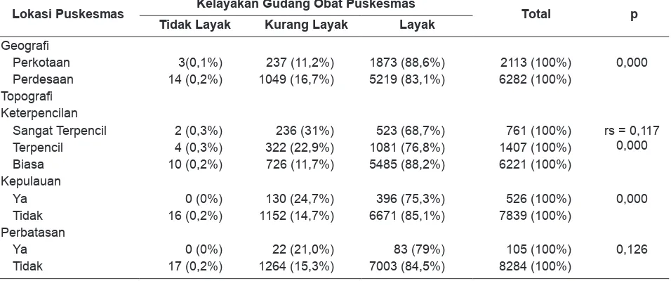 Tabel 5. Hasil Uji Statistik (Mann Whitney dan korelasi Spearman) Kelayakan Gudang Obat Puskesmas Berdasarkan Geografi dan Topografi (Keterpencilan, Kepulauan dan Perbatasan) di Indonesia, Rifaskes 2011