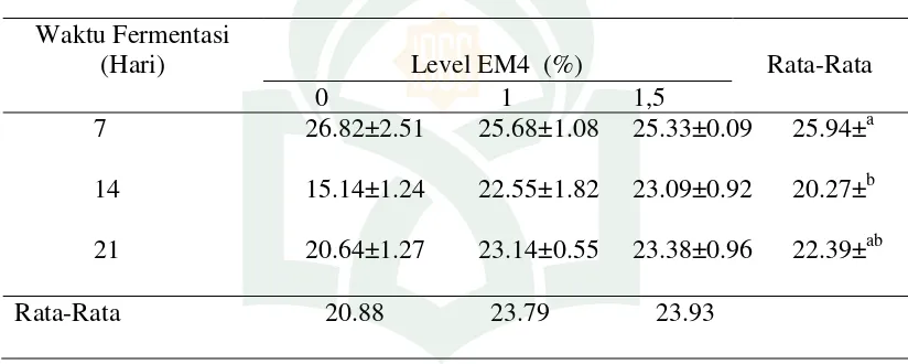 Tabel 1. Rata-rata nilai serat kasar daun eceng gondok (Eichhornia crassipes) yang difermentasi dengan EM-4 dalam waktu yang bebeda