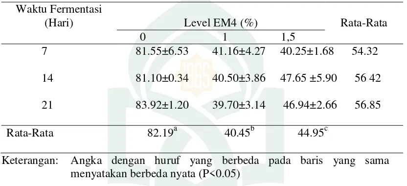 Tabel 2. Rata-rata nilai bahan kering daun eceng gondok (Eichhornia crassipes) yang    difermentasi dengan EM-4 dalam waktu yang bebeda