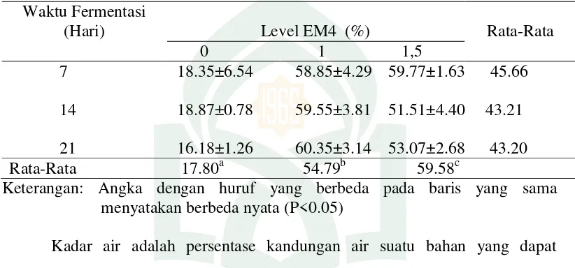 Tabel 3. Rata-rata nilai kandungan air daun eceng gondok (Eichhornia crassipes) yang difermentasi dengan EM-4 dalam waktu yang bebeda