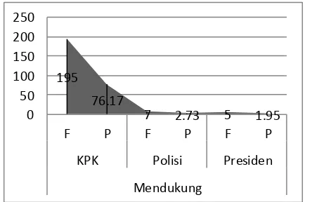 Grafik 1 Frekuensi Kategori Medukung KPK/Polisi/ Presiden Periode 5-8 Oktober 2012 
