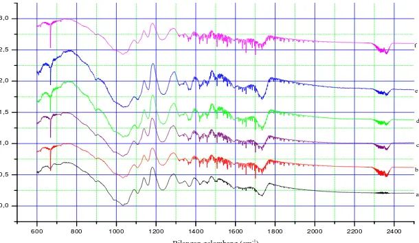 Gambar 6. Spektrum Spektroskopi Inframerah (IR) 