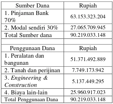 Tabel 2. Sumber dan Penggunaan Dana 
