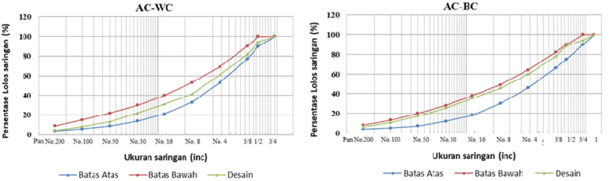 Gambar  2  memperlihatkan  hasil  uji  analisa  saringan  dimana  gradasi  agregat  berada  diantara batas atas dan batas bawah