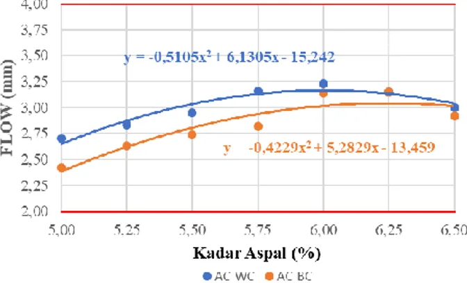 Gambar 4. Hubungan antara Kelelehan dengan Kadar aspal 