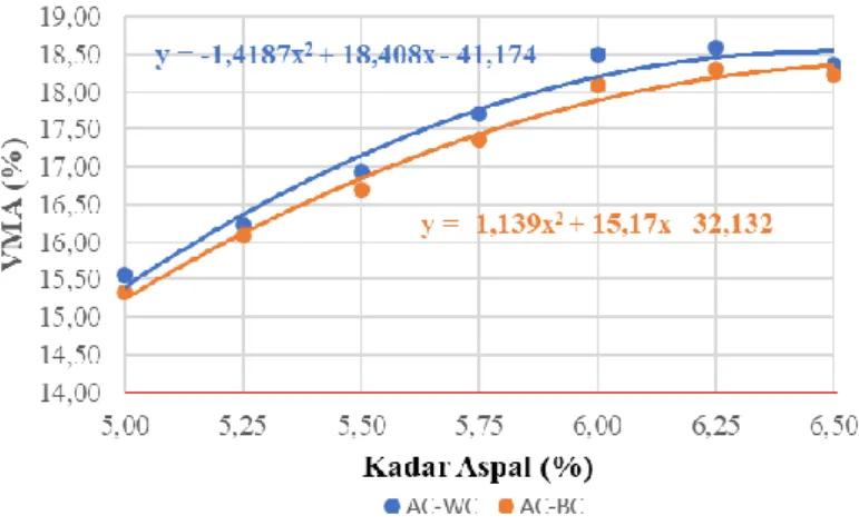 Gambar  7  menjelaskan  hubungan  antara  kadar  aspal  dengan  rongga  terisi  aspal