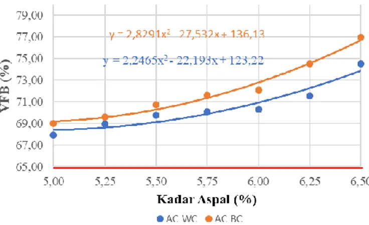 Gambar 7. Hubungan antara VFB dengan Kadar aspal  3.4.   Kadar Aspal Optimum (KAO) 