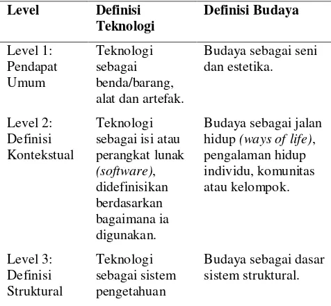 Tabel 2 Definisi Teknologi dan Budaya (Terry Flew, 2004) 