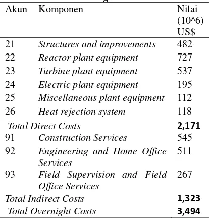 Tabel 1. Breakdown Structure Biaya Investasi Pembangunan PLTN 