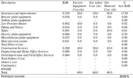 Tabel 6. Proporsi Biaya Investasi PLTN PHWR 