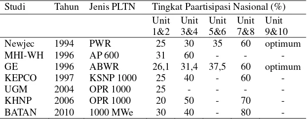 Tabel 10. Hasil Studi Partisipasi Nasional terhadap PLTN Tipe BWR dan PWR [7].