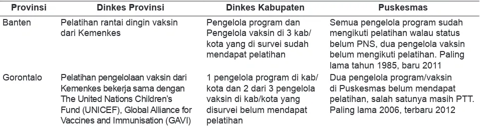 Tabel 4. Cakupan Pelatihan Pengelolaan Vaksin di Dinas Kesehatan Provinsi, Dinas Kesehatan Kabupaten/Kota dan Puskesmas, Tahun 2012