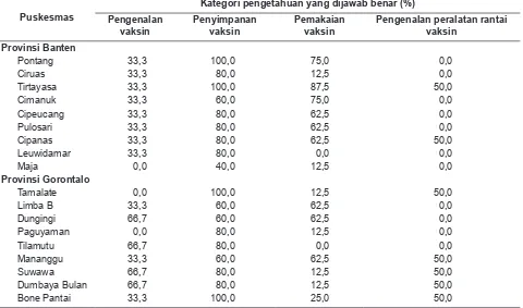 Tabel 6. Persentase Pengetahuan Pengelola Vaksin Puskesmas Berdasarkan Kategori, Provinsi Banten dan Gorontalo, Tahun 2012 