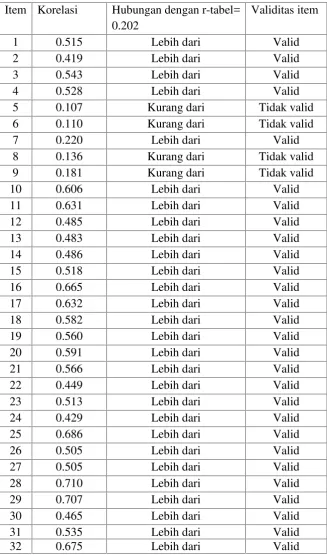 Tabel 4.2
