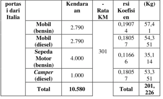 Tabel 2.1 Data kalkulasi rata ± rata  transportasi ke Mugello Circuit dari Italia 19