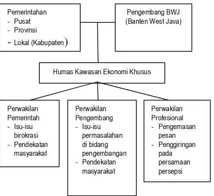 Gambar 4 Model Komunikasi Humas Kawasan Ekonomi Khusus Tanjung Lesung 