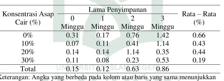 Tabel 5. Nilai Susut Masak (%) daging sapi Bali bagian Longissimus dorsi (has luar) dengan pemberian konsentrasiasap cair dan lama penyimpanan 