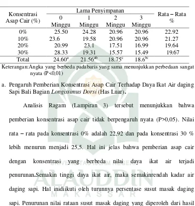 Tabel 6. Nilai Daya Ikat Air daging sapi Bali bagian Longissimus dorsi (has luar) dengan pemberian konsentrasiasap cair (%) dan lama penyimpanan 