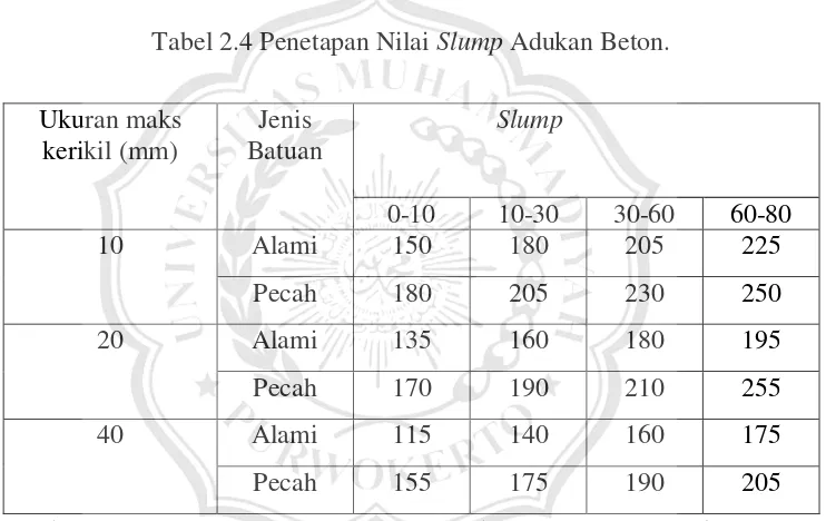 Tabel 2.4 Penetapan Nilai Slump Adukan Beton. 