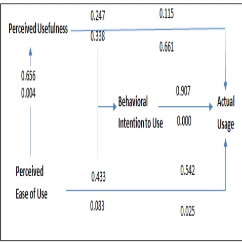 Gambar 7 P-values  korelasi indikator model TAM 