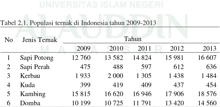 Tabel 2.1. Populasi ternak di Indonesia tahun 2009-2013 