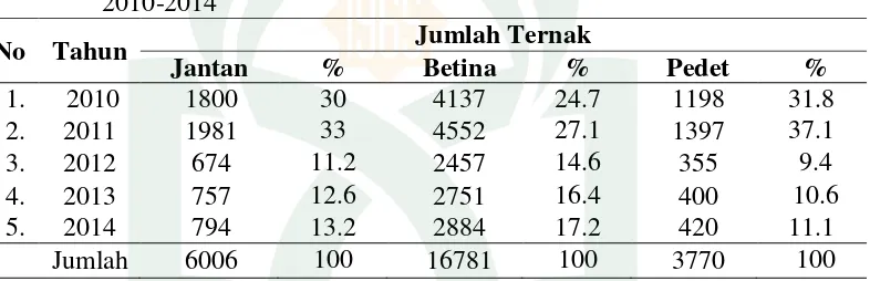 Tabel 4.6. Jumlah Ternak yang Terdapat di Kecamatan Bontotiro pada Tahun 