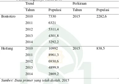 Tabel 4.8.Trend Perkembangan Populasi Ternak Sapi Potong di Kecamatan Bontotiro dan Kecamatan Herlang Tahun 2010-2014 Serta Perkembangannya Tahun 2015  