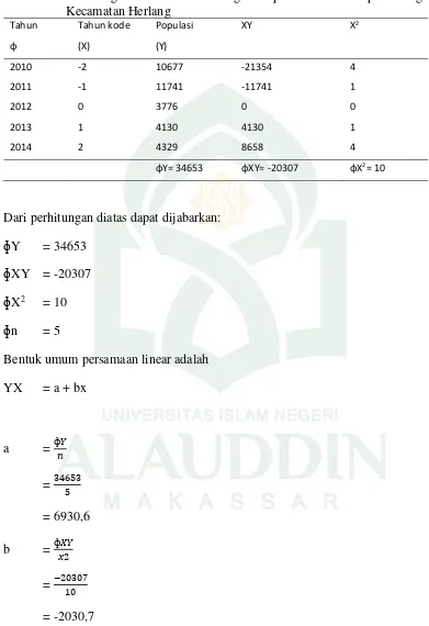 Tabel 4.9. Perhitungan Trend Perkembangan Populasi Ternak Sapi Potong di Kecamatan Herlang 