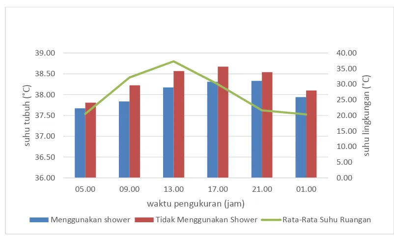 Gambar 1. Perbandingan Suhu Tubuh Sapi Potong yang Menggunakan Shower dan Tidak Menggunakan Shower Selama Penelitian 