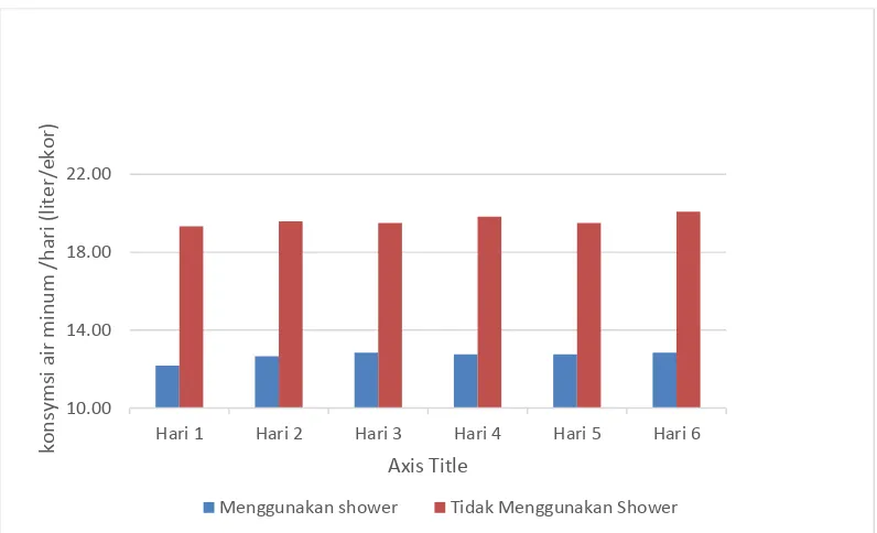 Gambar 5. Perbandingan konsumsi air minum sapi potong yang menggunakan shower dan tidak menggunakan shower selama penelitian 