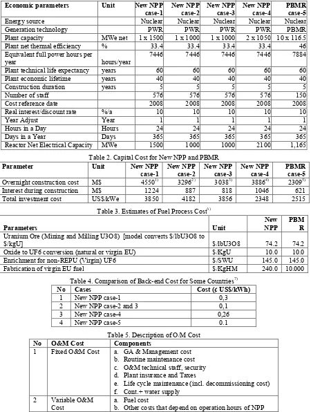 Table 1. Technical and Economic Data for New NPP and PBMR, 2008