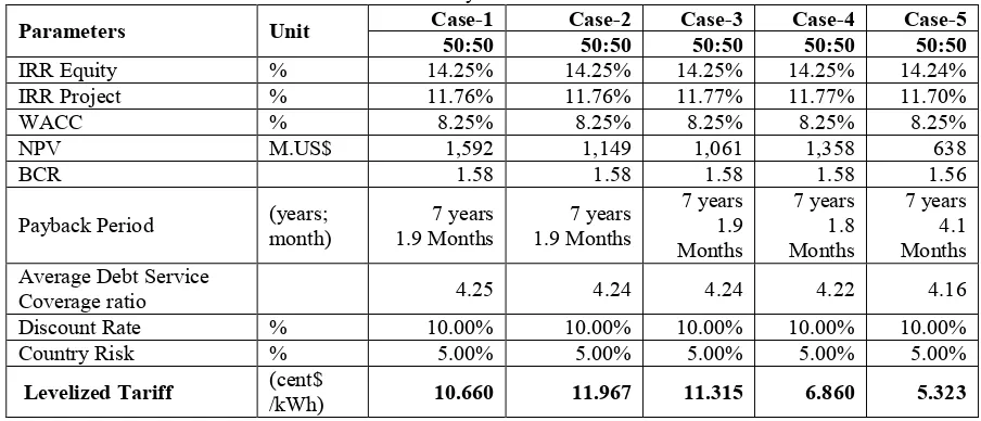 Table 8. Levelized Generation Costs for New NPP and PBMR