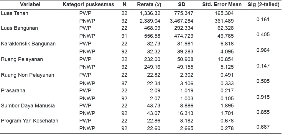 Tabel 2. Perbandingan Ketersediaan Variabel di Puskesmas Wisata Pantai (PWP) dan Puskesmas Non-Wisata Pantai (PNWP) di Provinsi Bali, Rifaskes 2011