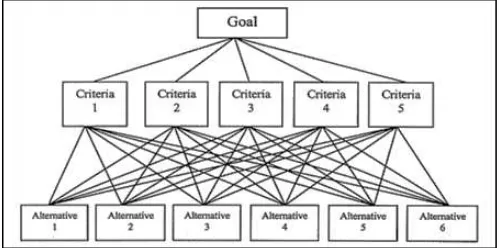 Gambar 3 Struktur Model AHP (Saaty, 1995) 