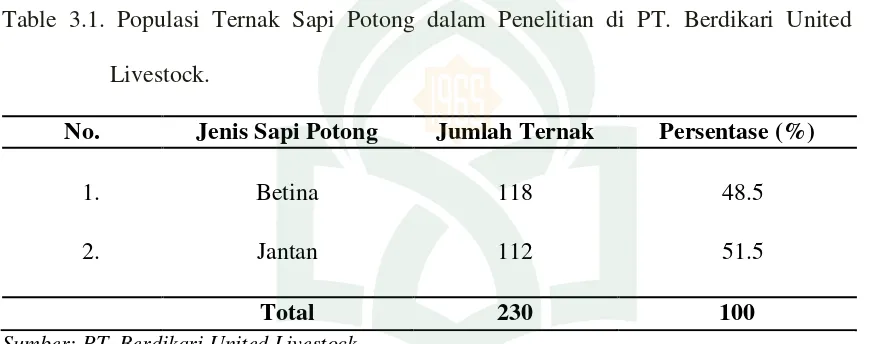 Table 3.1. Populasi Ternak Sapi Potong dalam Penelitian di PT. Berdikari United 