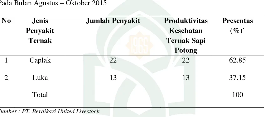 Tabel 4.4.  Produktivitas Kesehatan Ternak Sapi Potong PT. Berdikari United Livestock 