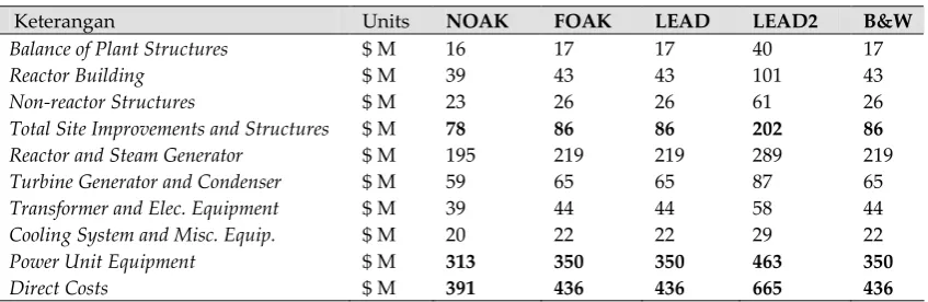 Tabel 1. Data Parameter Teknis dan Ekonomis serta Finansial PLTN SMR [1] 