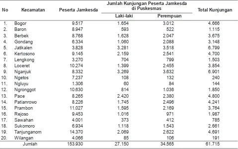 Tabel 2. Distribusi Kepesertaan Jamkesda dan Jumlah Kunjungan Peserta Jamkesda di Puseksmas menurut Kecamatan Kabupaten Nganjuk, Tahun 2012