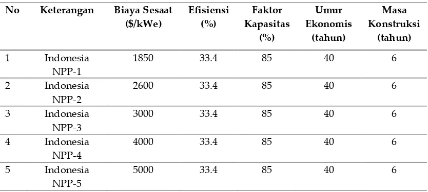 Tabel 1.  Parameter Ekonomi dan Teknis PLTN 1000 MWe tahun 2010  
