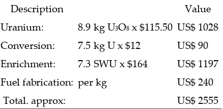 Tabel 3. Estimate Biaya Bahan Bakar Nuklir  [ 4 ]