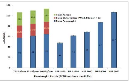 Gambar 3. Perbandingan biaya pembangkitan listrik  antara PLTN dan PLTU batubara Dengan biaya eksternalitas Yang Menggunakan Kasus Indonesia 